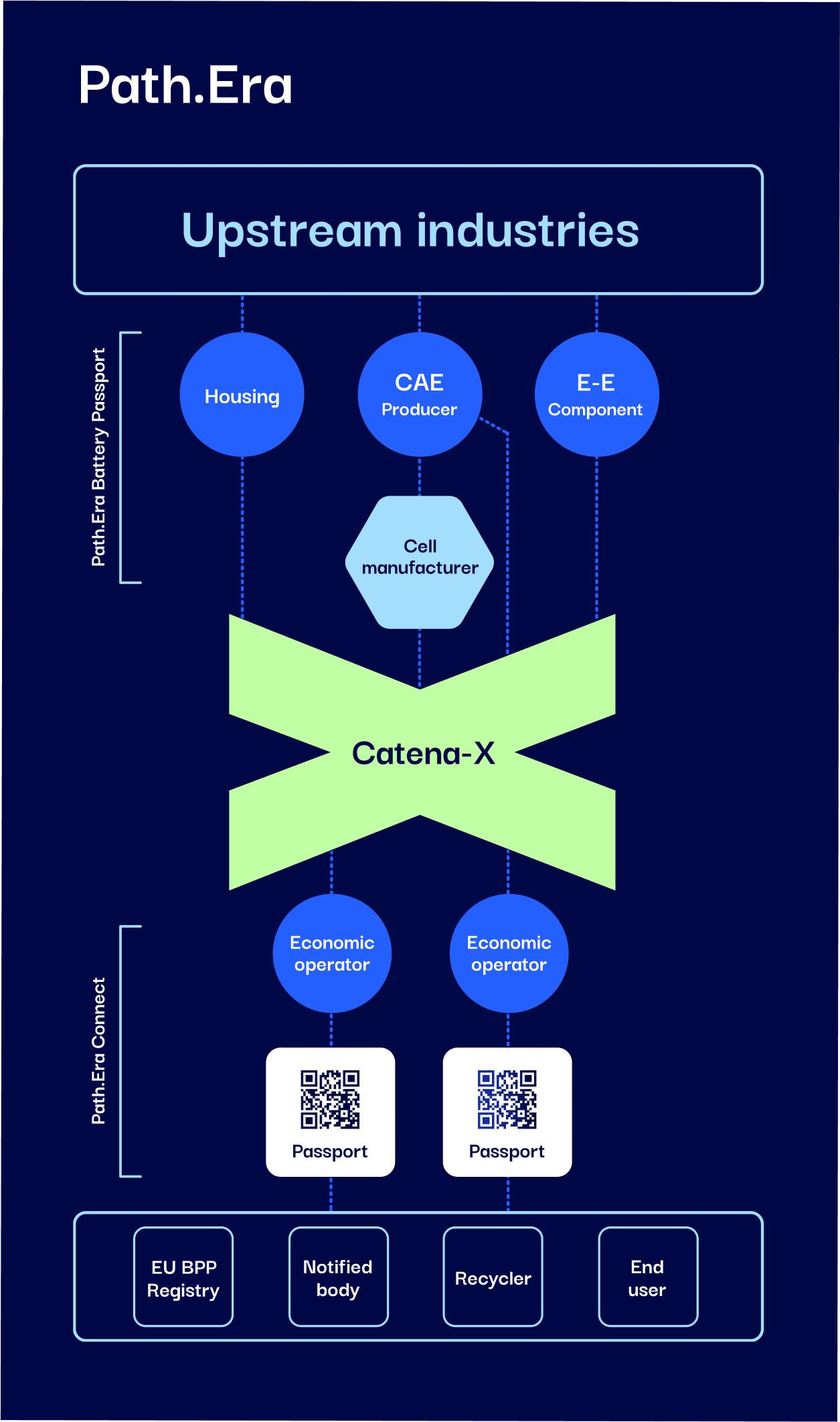 An infographic depicting the Path.Era battery passport solution, which is decentralized and built on common data standards. It showcases how Path.Era operates within the Catena-X data space, allowing suppliers to maintain sovereignty over their data and enabling seamless, interoperable data exchange across multiple systems.
