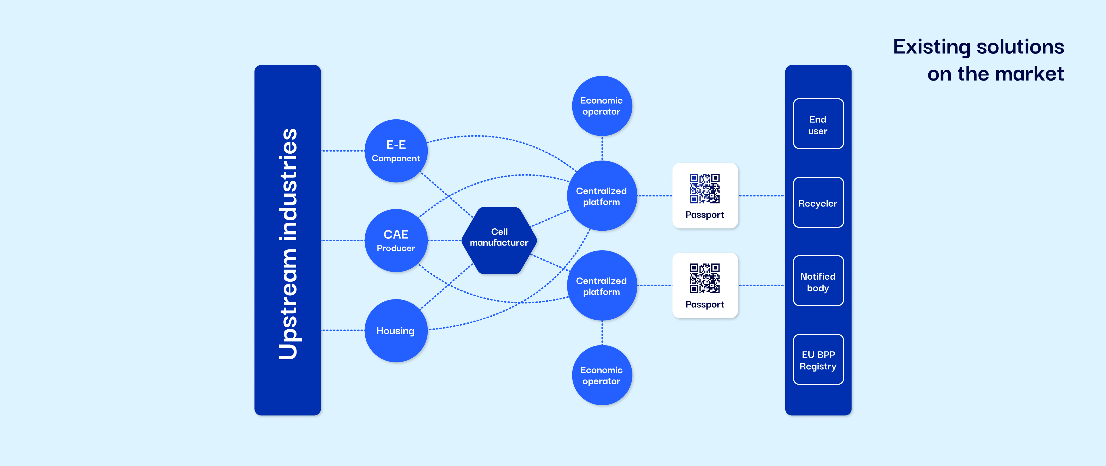 An infographic illustrating existing battery passport solutions, where unstandardized data flows from suppliers along the value chain into centralized platforms. The design highlights how suppliers become locked into proprietary systems, with sensitive data stored in central repositories.