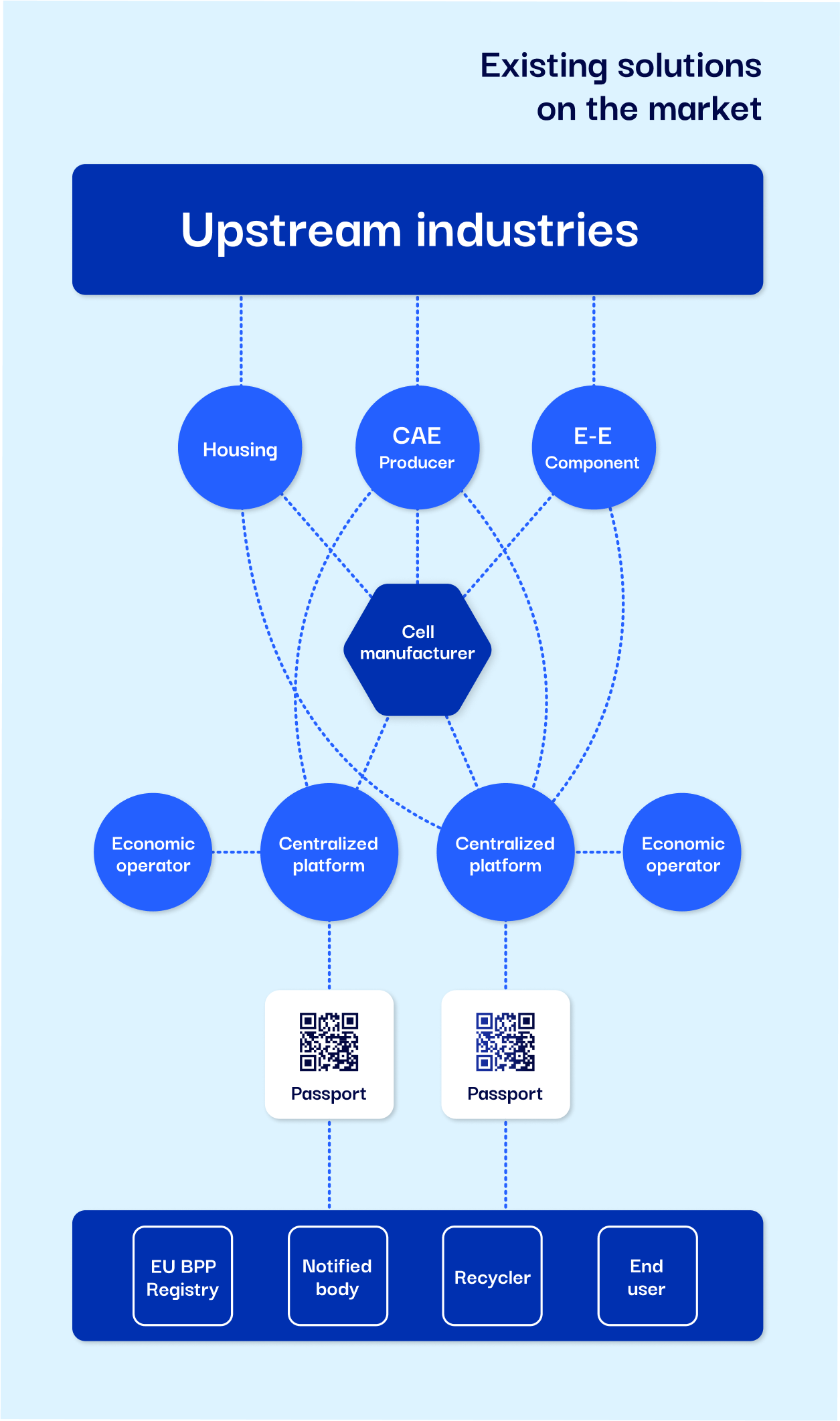 An infographic illustrating existing battery passport solutions, where unstandardized data flows from suppliers along the value chain into centralized platforms. The design highlights how suppliers become locked into proprietary systems, with sensitive data stored in central repositories.